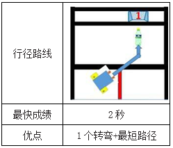 以乐高EV3机器人为载体的问题解决式教学模式实践研究——以《机器人冰球》一课为例