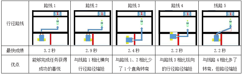 以乐高EV3机器人为载体的问题解决式教学模式实践研究——以《机器人冰球》一课为例