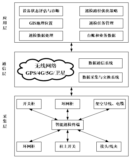 物联网技术在配电网智能巡检中的应用研究