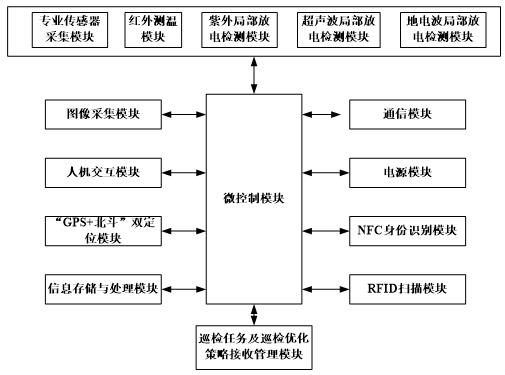 物联网技术在配电网智能巡检中的应用研究