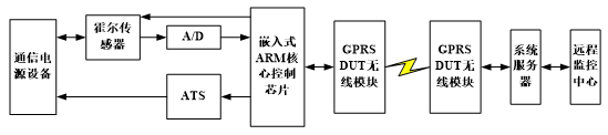 基于物联网技术的通信电源监控系统设计研究