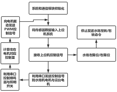 基于STM32单片机的智能消防机器人设计研究