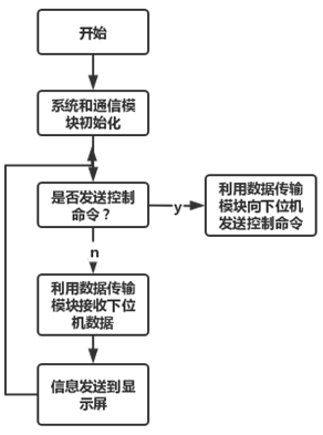 基于STM32单片机的智能消防机器人设计研究