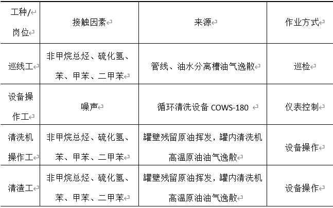 某油品储运企业管道特种作业现场职业病危害因素调查分析