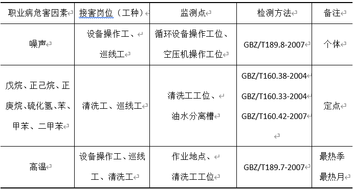 某油品储运企业管道特种作业现场职业病危害因素调查分析