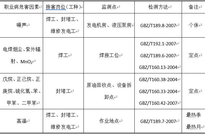 某油品储运企业管道特种作业现场职业病危害因素调查分析