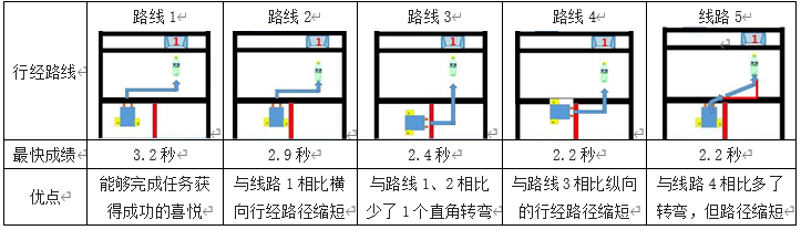 任务驱动式教学模式的实践研究——以《机器人冰球》一课为例