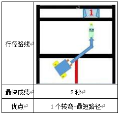 双减背景下“项目驱动”模式的教学设计与实践研究——以《机器人冰球》一课为例