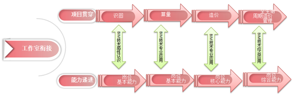 BIM技术下工程造价专业人才培养模式研究