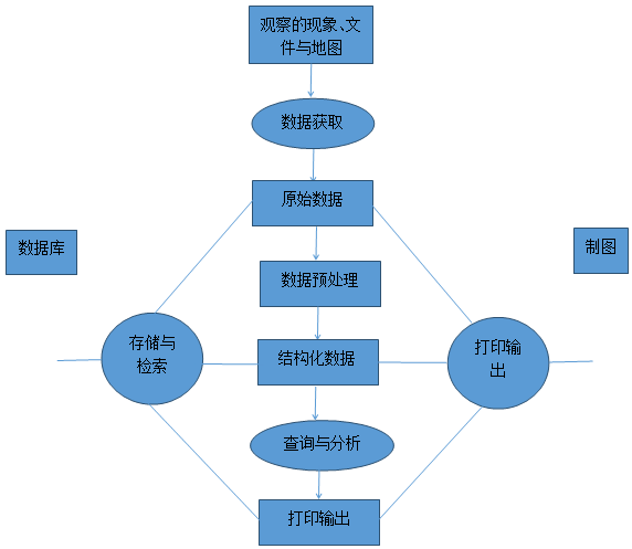 供水管网地理信息系统的设计