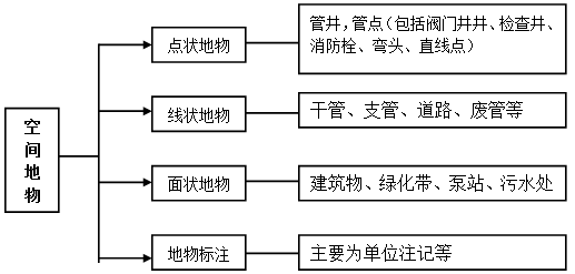 供水管网地理信息系统的设计
