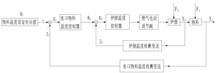 基于嵌入版MCGS与西门子PLC的串级温度控制系统