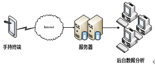 基于Android系统的手持式综合交通调查仪的研发