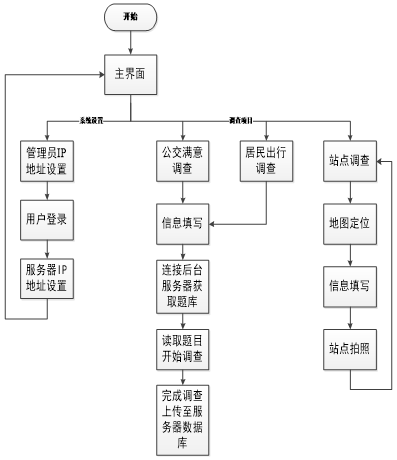 基于Android系统的手持式综合交通调查仪的研发