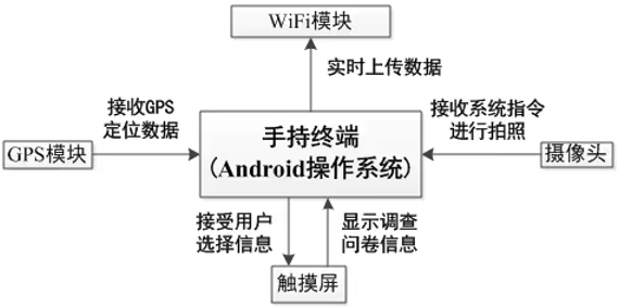 基于Android系统的手持式综合交通调查仪的研发