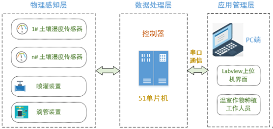 基于单片机的温室自动灌溉系统设计