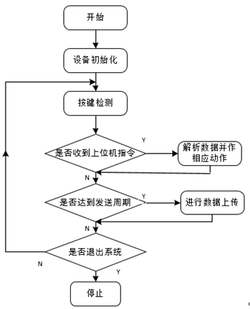 基于单片机的温室自动灌溉系统设计