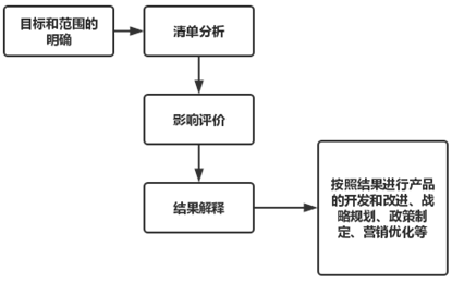生命周期评价在汽车零部件绿色制造中的应用