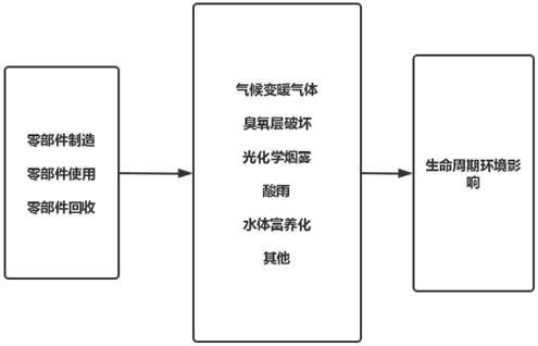 生命周期评价在汽车零部件绿色制造中的应用