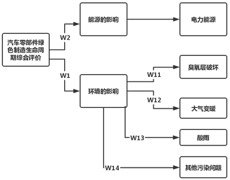 生命周期评价在汽车零部件绿色制造中的应用