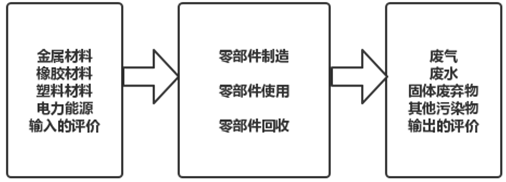 生命周期评价在汽车零部件绿色制造中的应用