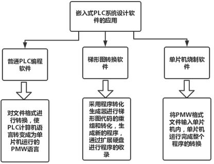 自动扶梯的PLC单片机化控制研究