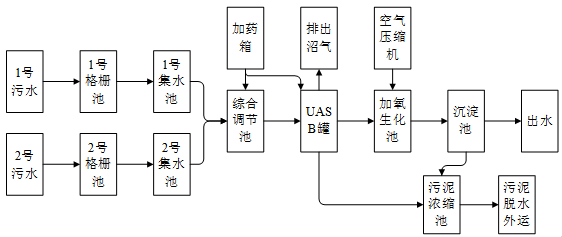 基于PLC的城市污水处理系统设计
