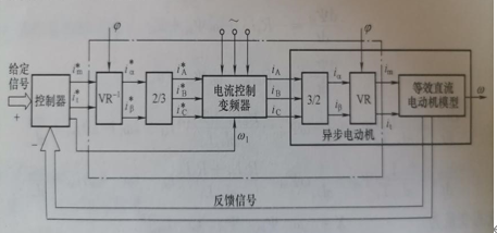 基于稳态模型的异步电动机调速系统