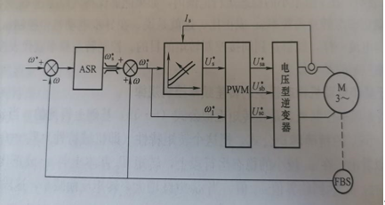 基于稳态模型的异步电动机调速系统