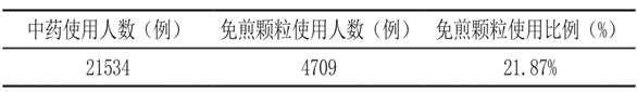 中药配方颗粒临床应用的现状调查报告