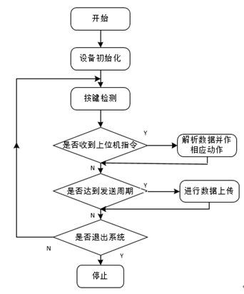 基于单片机的温室自动灌溉系统设计