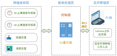 基于单片机的温室自动灌溉系统设计