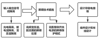 单片机控制系统的抗干扰措施研究