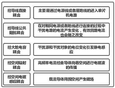 单片机控制系统的抗干扰措施研究