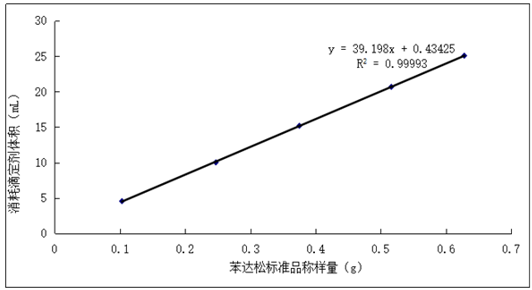高效检测苯达松原药含量方法