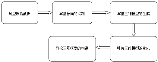 风力发电机风轮叶片三维模型的构建