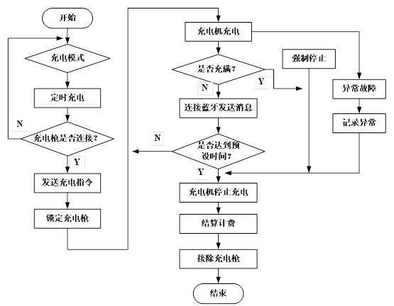 新型电动汽车充电桩控制系统设计及应用研究
