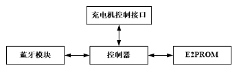 新型电动汽车充电桩控制系统设计及应用研究