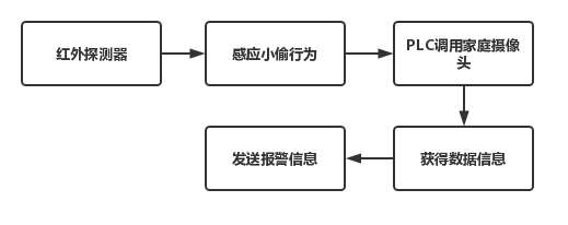 PLC在居家安全监控系统中的应用研究