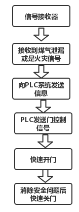 PLC在居家安全监控系统中的应用研究
