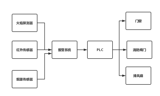 PLC在居家安全监控系统中的应用研究