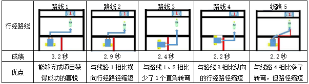 核心素养培育背景下“项目驱动”模式的教学设计与实践研究——以《机器人冰球》一课为例