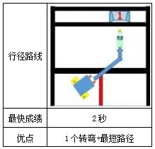 核心素养培育背景下“项目驱动”模式的教学设计与实践研究——以《机器人冰球》一课为例