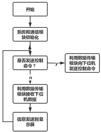 基于STM32单片机的智能消防机器人设计研究