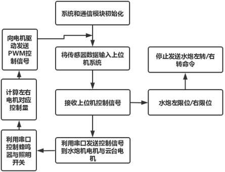 基于STM32单片机的智能消防机器人设计研究