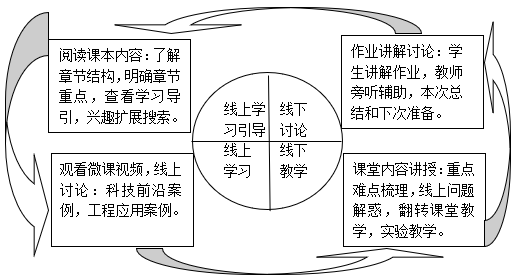 打造线上线下混合教学“金课”——以《自动控制原理》为例