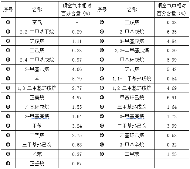 顶空气相色谱-质谱法在职业病危害因素识别中的应用