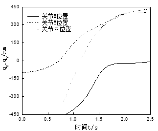 机械臂路径特征点目标轨迹规划及实验分析