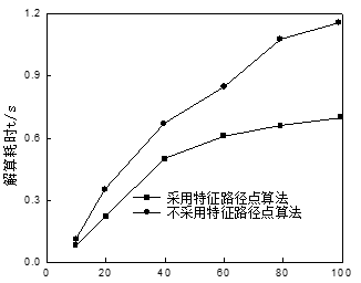 机械臂路径特征点目标轨迹规划及实验分析