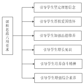 工科专业《电力系统分析》课程思政教学改革研究